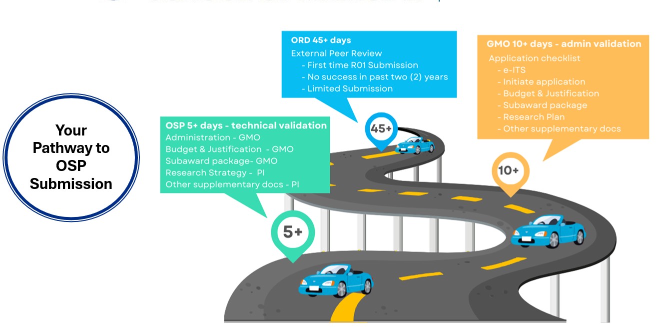 Your Pathway to OSP Submission